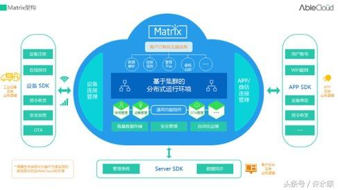 AbleCloud工業(yè)物聯(lián)網(wǎng)云解決方案實踐 基礎(chǔ)軟件服務(wù)的基石作用