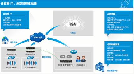 實現(xiàn)企業(yè)分支“零IT”有多難？基礎軟件服務的挑戰(zhàn)與路徑